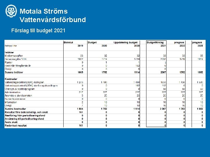 Motala Ströms Vattenvårdsförbund Förslag till budget 2021 
