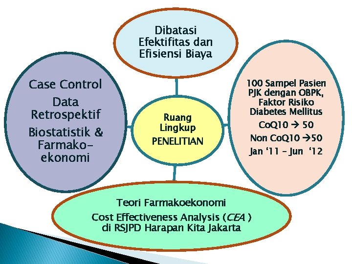 Dibatasi Efektifitas dan Efisiensi Biaya Case Control Data Retrospektif Biostatistik & Farmakoekonomi Ruang Lingkup