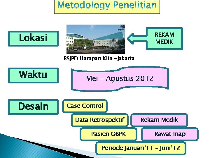 REKAM MEDIK Lokasi RSJPD Harapan Kita -Jakarta Waktu Desain Mei – Agustus 2012 Case