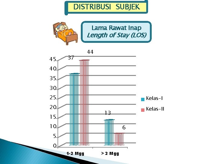 DISTRIBUSI SUBJEK Lama Rawat Inap Length of Stay (LOS) 45 37 44 40 35