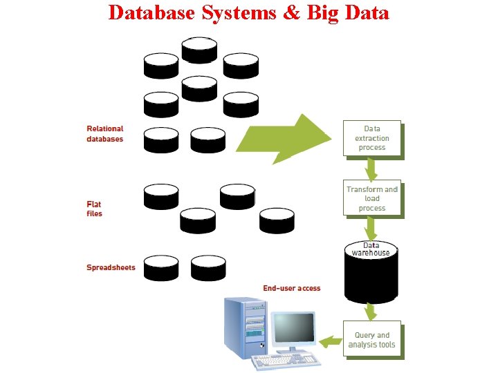 Database Systems & Big Data 