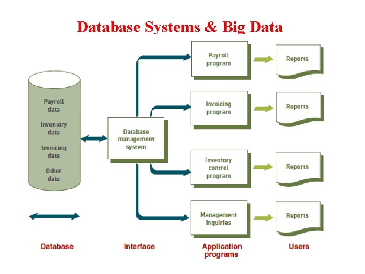 Database Systems & Big Data 