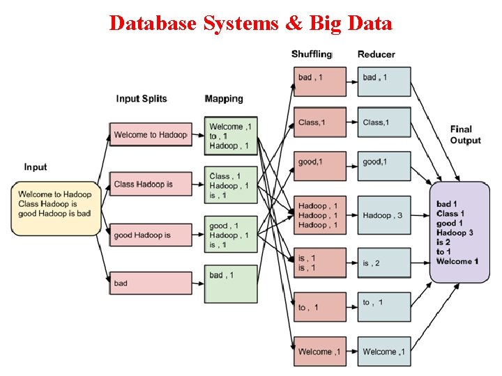 Database Systems & Big Data 