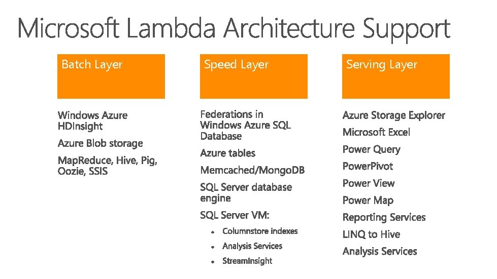 Batch Layer Speed Layer Serving Layer 
