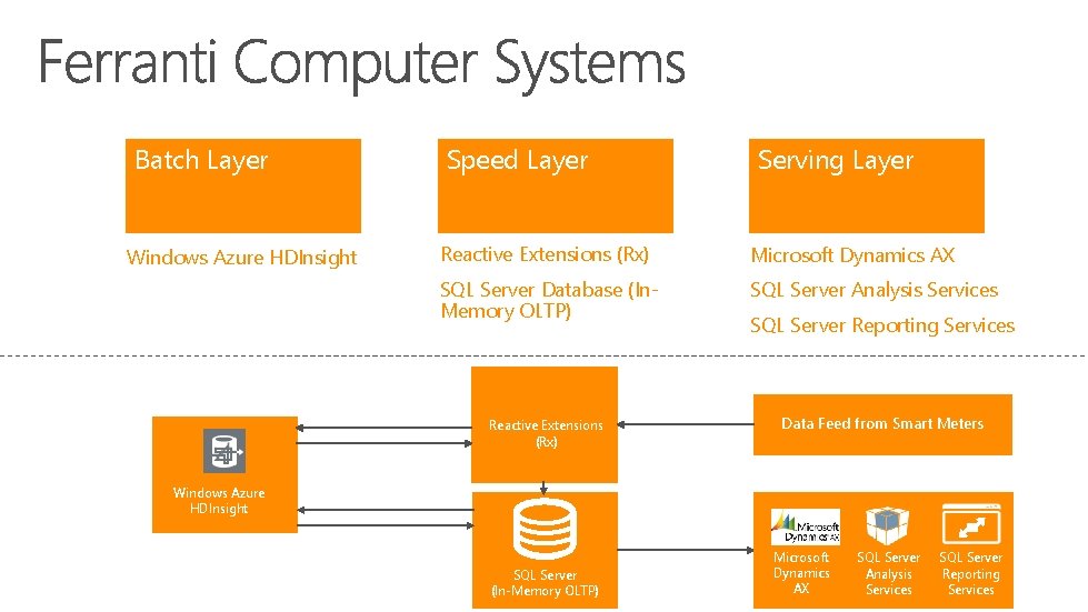 Batch Layer Windows Azure HDInsight Speed Layer Serving Layer Reactive Extensions (Rx) Microsoft Dynamics