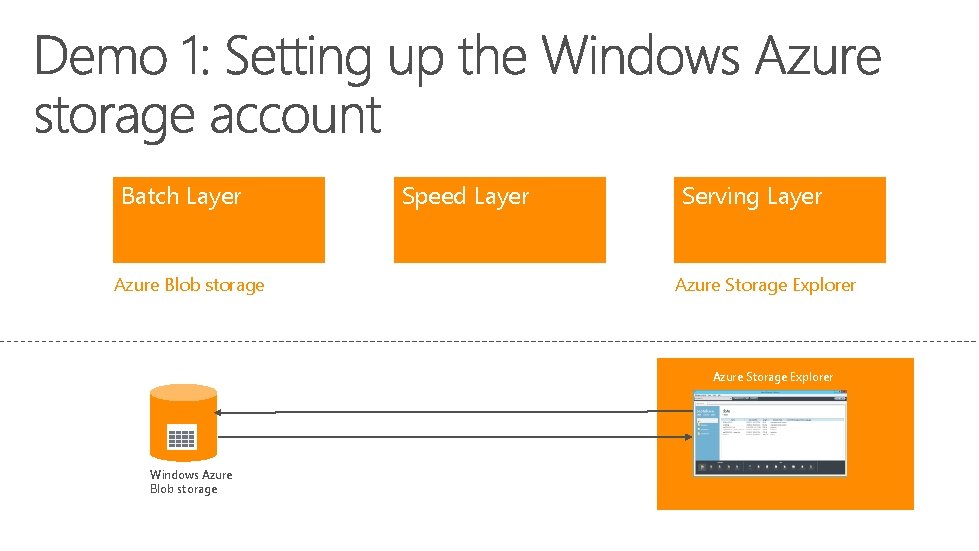 Batch Layer Azure Blob storage Speed Layer Serving Layer Azure Storage Explorer Windows Azure
