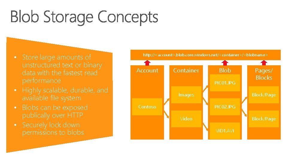  • Store large amounts of unstructured text or binary data with the fastest
