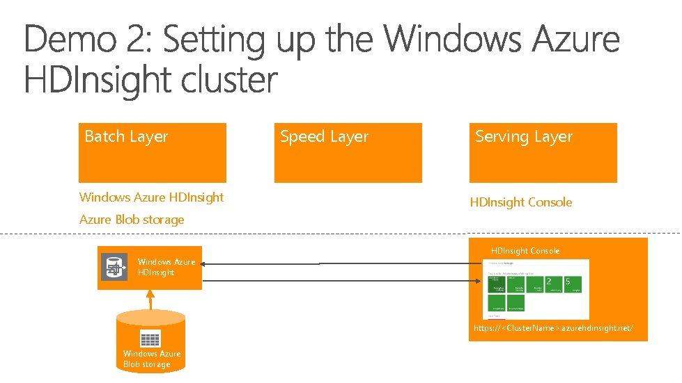 Batch Layer Windows Azure HDInsight Speed Layer Serving Layer HDInsight Console Azure Blob storage