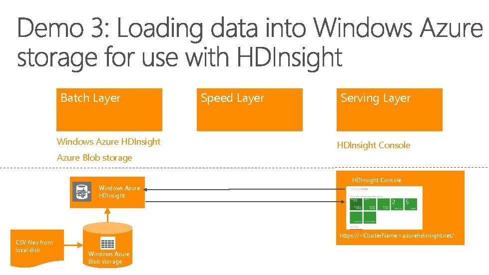 Batch Layer Windows Azure HDInsight Speed Layer Serving Layer HDInsight Console Azure Blob storage