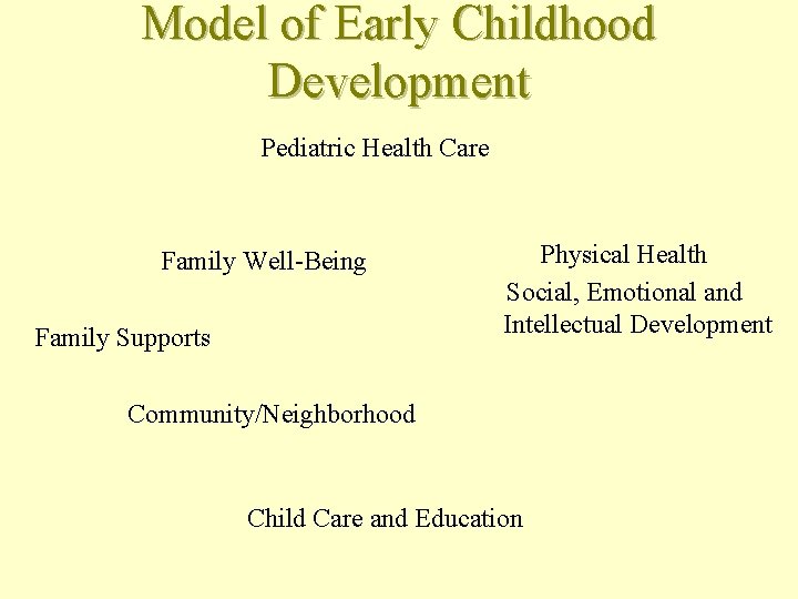 Model of Early Childhood Development Pediatric Health Care Family Well-Being Family Supports Physical Health