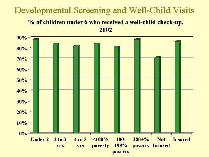 Developmental Screening and Well-Child Visits 