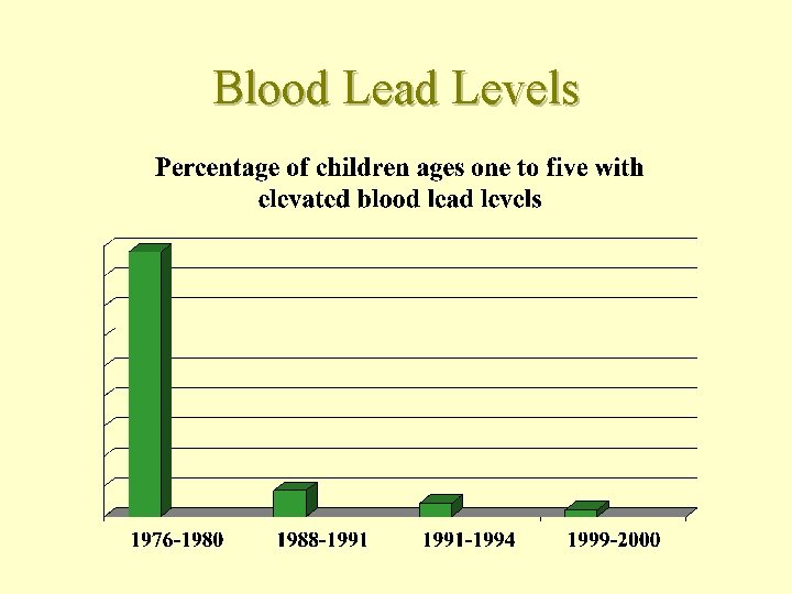 Blood Lead Levels 