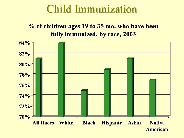 Child Immunization 