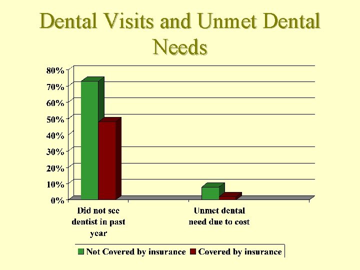 Dental Visits and Unmet Dental Needs 