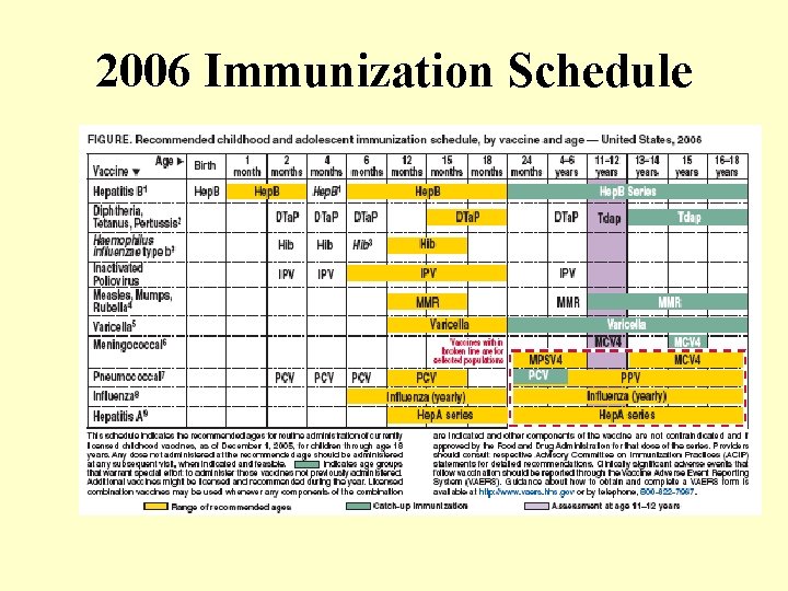 2006 Immunization Schedule 
