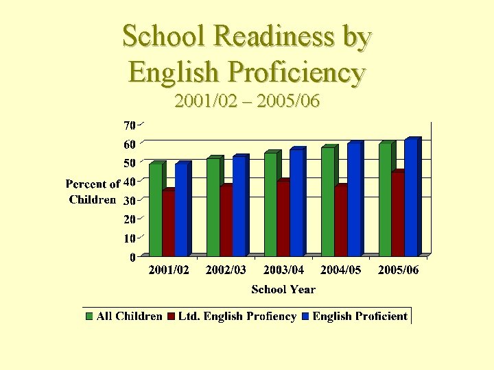 School Readiness by English Proficiency 2001/02 – 2005/06 