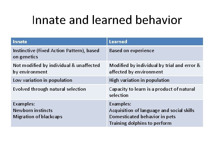 Innate and learned behavior Innate Learned Instinctive (Fixed Action Pattern), based on genetics Based