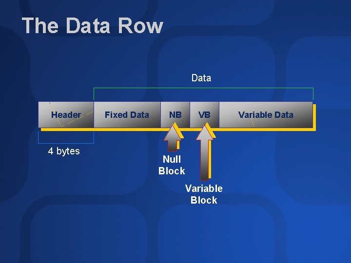 The Data Row Data Header 4 bytes Fixed Data NB VB Null Block Variable