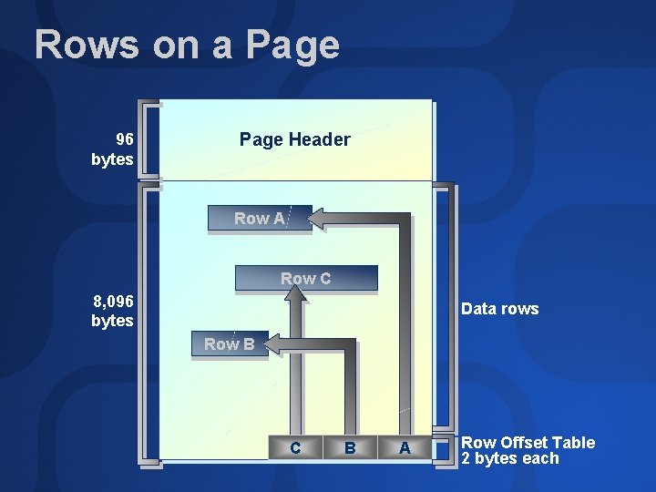 Rows on a Page 96 bytes Page Header Row A Row C 8, 096