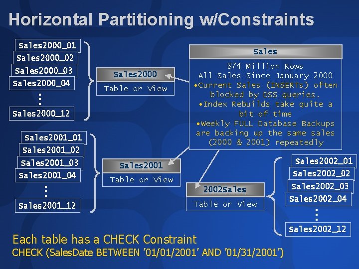 Horizontal Partitioning w/Constraints Sales 2000_01 Sales 2000_02 Sales 2000_03 Sales 2000_04 . . .