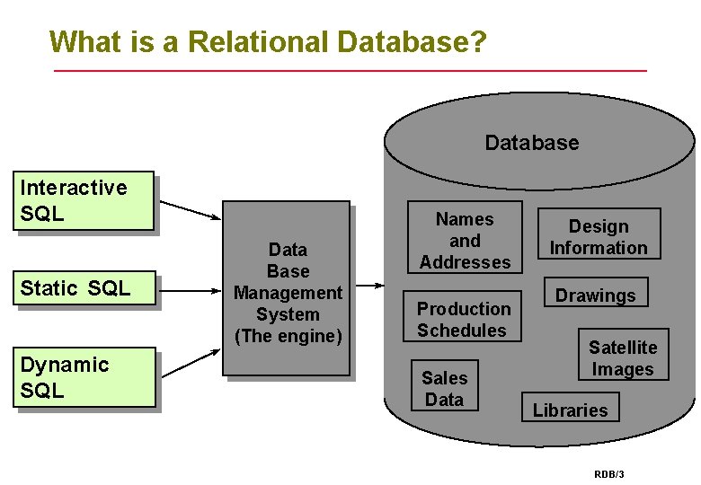What is a Relational Database? Database Interactive SQL Static SQL Dynamic SQL Data Base