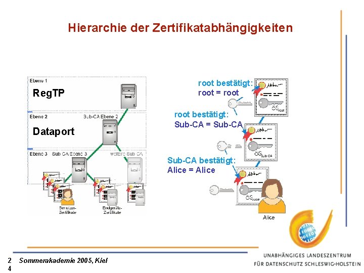 Hierarchie der Zertifikatabhängigkeiten Reg. TP Dataport root bestätigt: root = root bestätigt: Sub-CA =