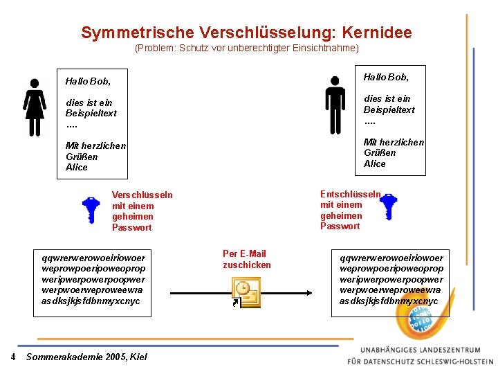 Symmetrische Verschlüsselung: Kernidee (Problem: Schutz vor unberechtigter Einsichtnahme) Hallo Bob, dies ist ein Beispieltext