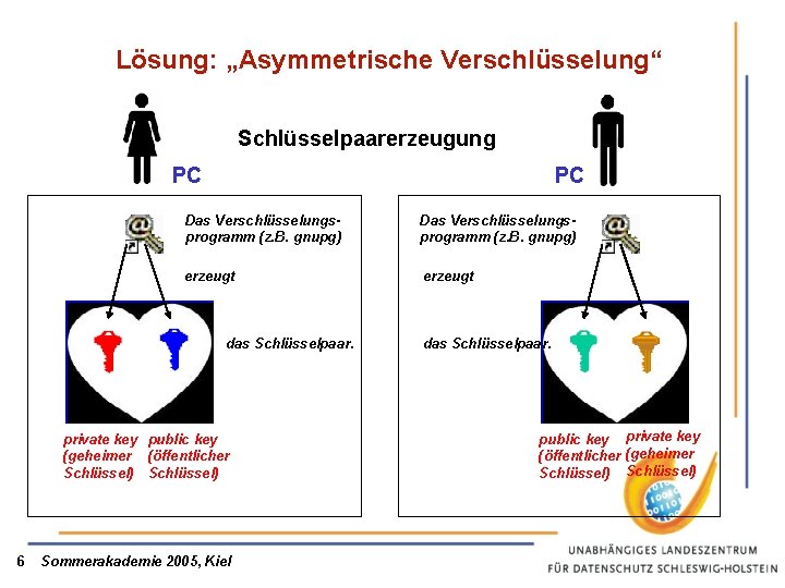 Lösung: „Asymmetrische Verschlüsselung“ Schlüsselpaarerzeugung PC PC Das Verschlüsselungsprogramm (z. B. gnupg) erzeugt das Schlüsselpaar.