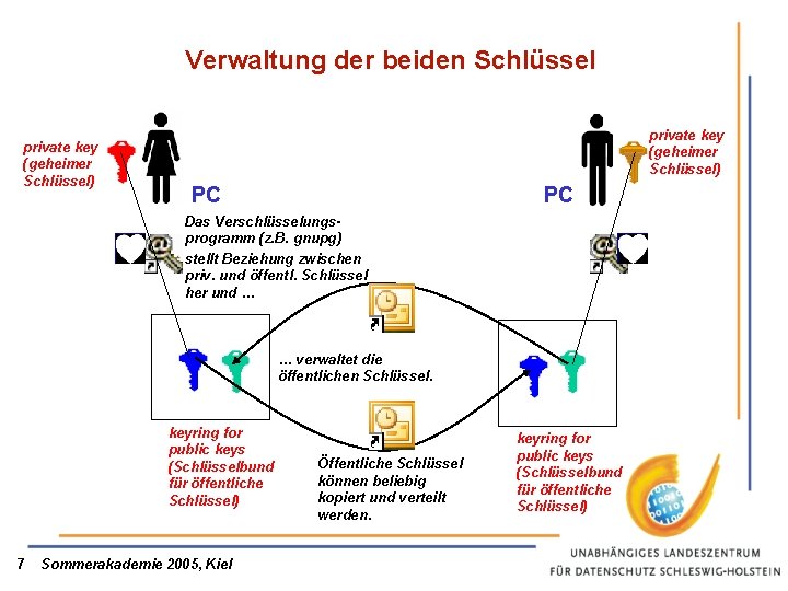 Verwaltung der beiden Schlüssel private key (geheimer Schlüssel) PC PC Das Verschlüsselungsprogramm (z. B.