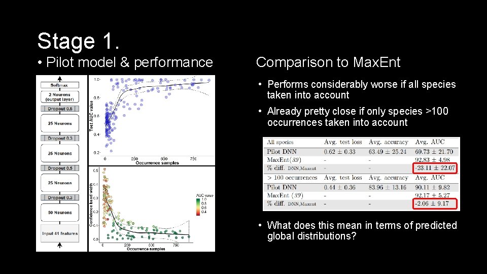 Stage 1. • Pilot model & performance Comparison to Max. Ent • Performs considerably