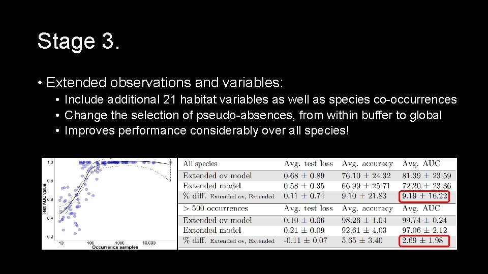 Stage 3. • Extended observations and variables: • Include additional 21 habitat variables as