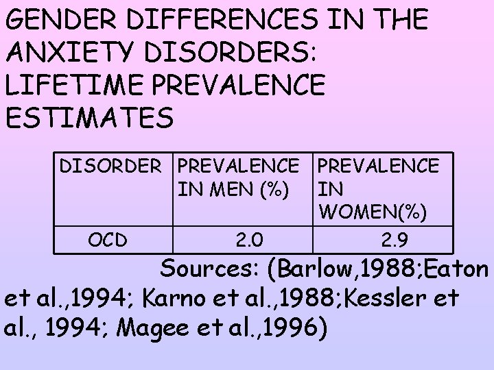 GENDER DIFFERENCES IN THE ANXIETY DISORDERS: LIFETIME PREVALENCE ESTIMATES DISORDER PREVALENCE IN MEN (%)