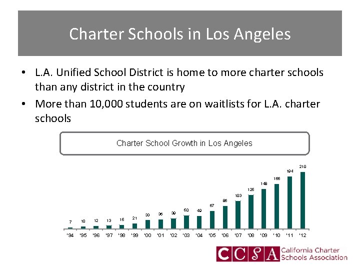 Charter Schools in Los Angeles • L. A. Unified School District is home to