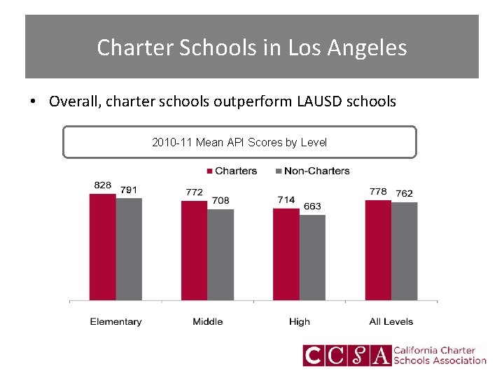 Charter Schools in Los Angeles • Overall, charter schools outperform LAUSD schools 2010 -11