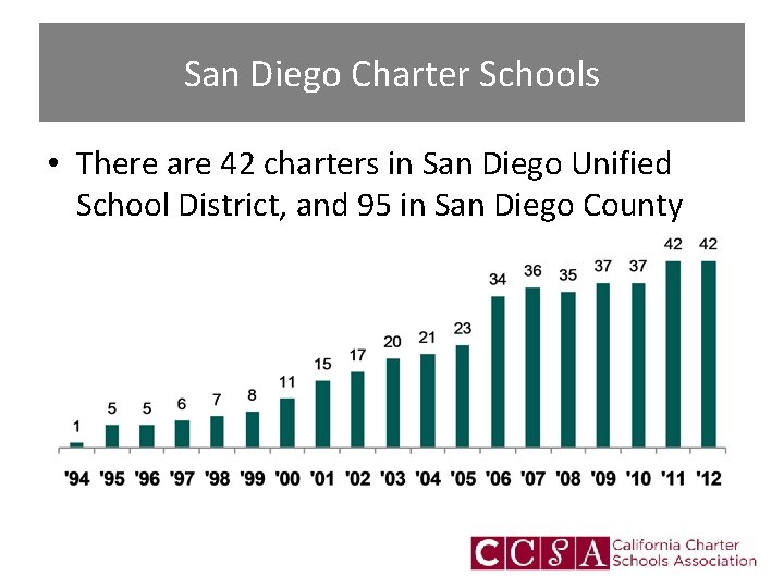 San Diego Charter Schools • There are 42 charters in San Diego Unified School
