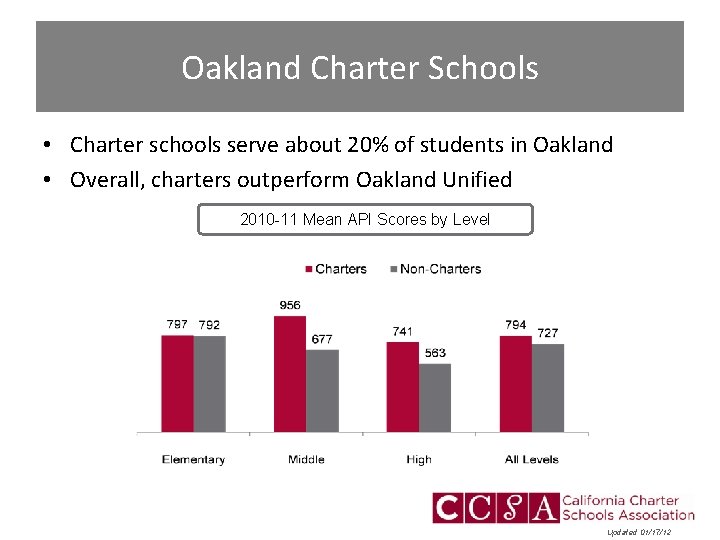 Oakland Charter Schools • Charter schools serve about 20% of students in Oakland •