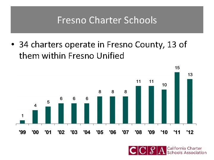 Fresno Charter Schools • 34 charters operate in Fresno County, 13 of them within