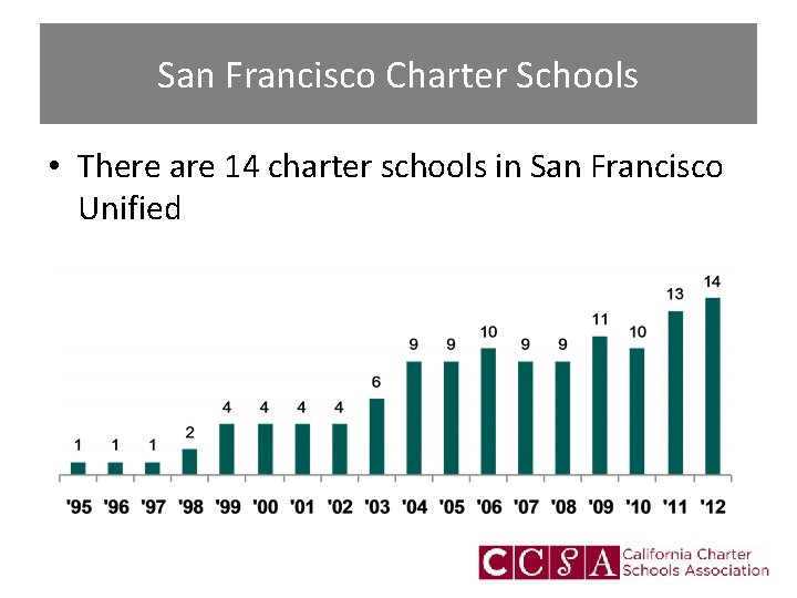 San Francisco Charter Schools • There are 14 charter schools in San Francisco Unified