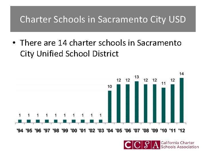 Charter Schools in Sacramento City USD • There are 14 charter schools in Sacramento