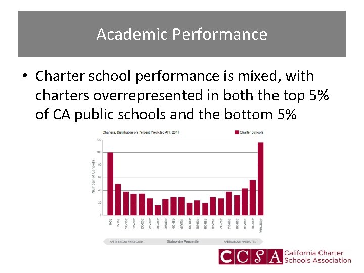 Academic Performance • Charter school performance is mixed, with charters overrepresented in both the