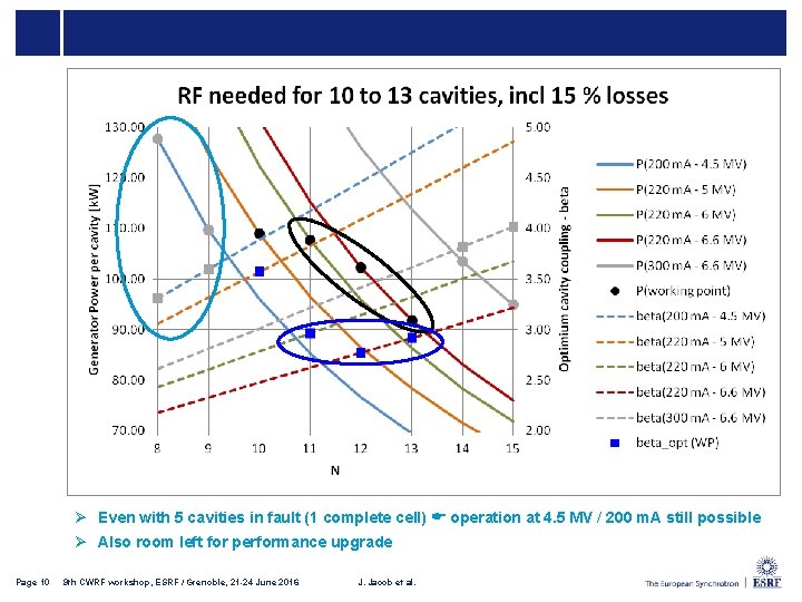 Ø Even with 5 cavities in fault (1 complete cell) operation at 4. 5