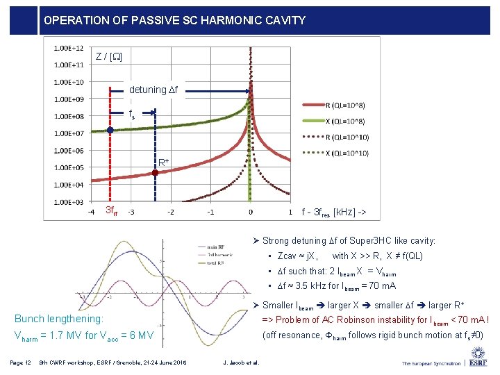 OPERATION OF PASSIVE SC HARMONIC CAVITY Z / [W] detuning Df fs R+ 3