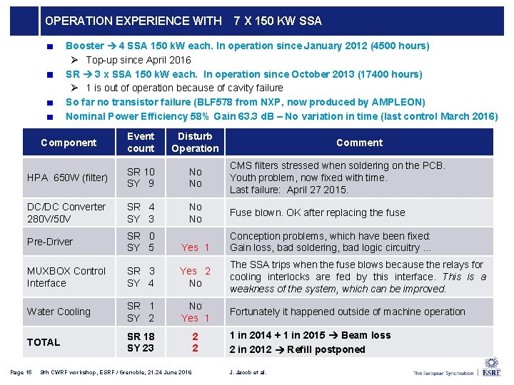 OPERATION EXPERIENCE WITH 7 X 150 KW SSA Booster 4 SSA 150 k. W