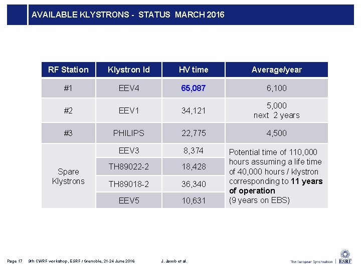 AVAILABLE KLYSTRONS - STATUS MARCH 2016 RF Station Klystron Id HV time Average/year #1