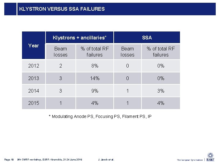 KLYSTRON VERSUS SSA FAILURES Klystrons + ancillaries* Year SSA Beam losses % of total