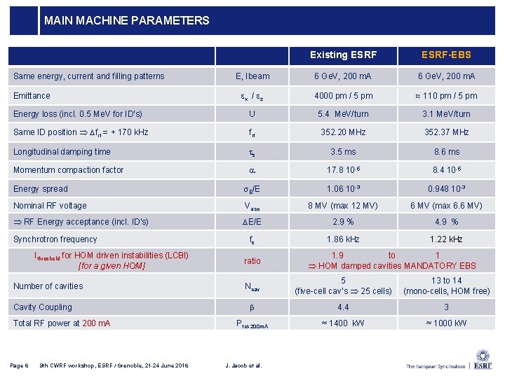 MAIN MACHINE PARAMETERS Existing ESRF-EBS E, Ibeam 6 Ge. V, 200 m. A x