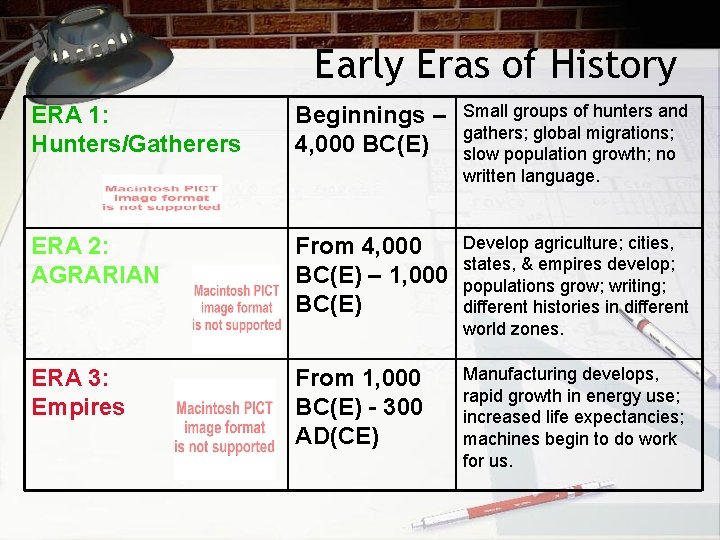 Early Eras of History ERA 1: Hunters/Gatherers Beginnings – 4, 000 BC(E) Small groups Early Eras of History ERA 1: Hunters/Gatherers Beginnings – 4, 000 BC(E) Small groups