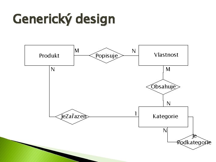 Generický design Produkt M Popisuje N N Vlastnost M Obsahuje N Je. Zařazen 1