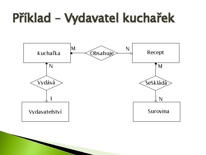 Příklad – Vydavatel kuchařek Kuchařka N Vydává 1 Vydavatelství M Obsahuje N Recept M