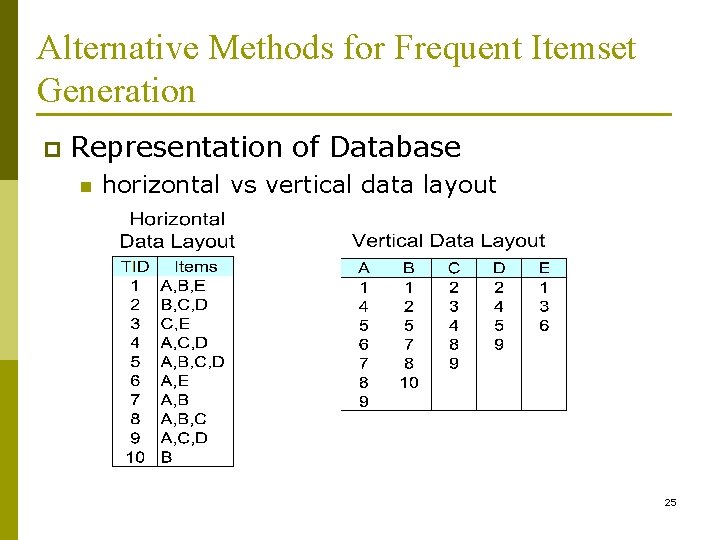 Alternative Methods for Frequent Itemset Generation p Representation of Database n horizontal vs vertical